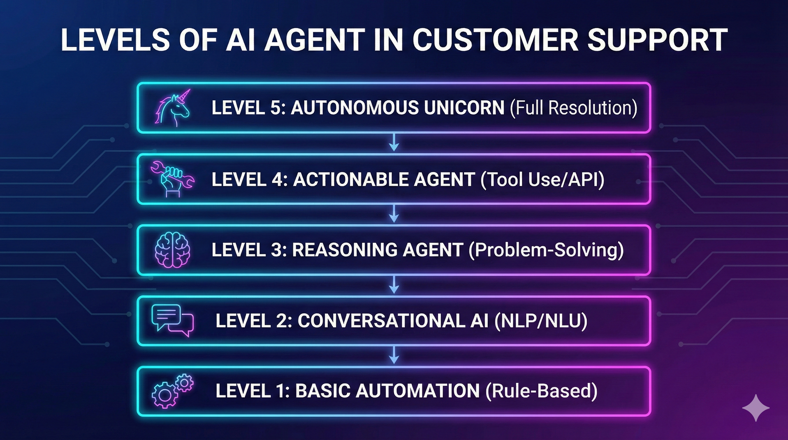 Levels of AI Agent in Customer Support